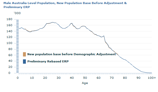 Graph Image for Male Australia Level Population, New Population Base Before Adjustment and Preliminary ERP
